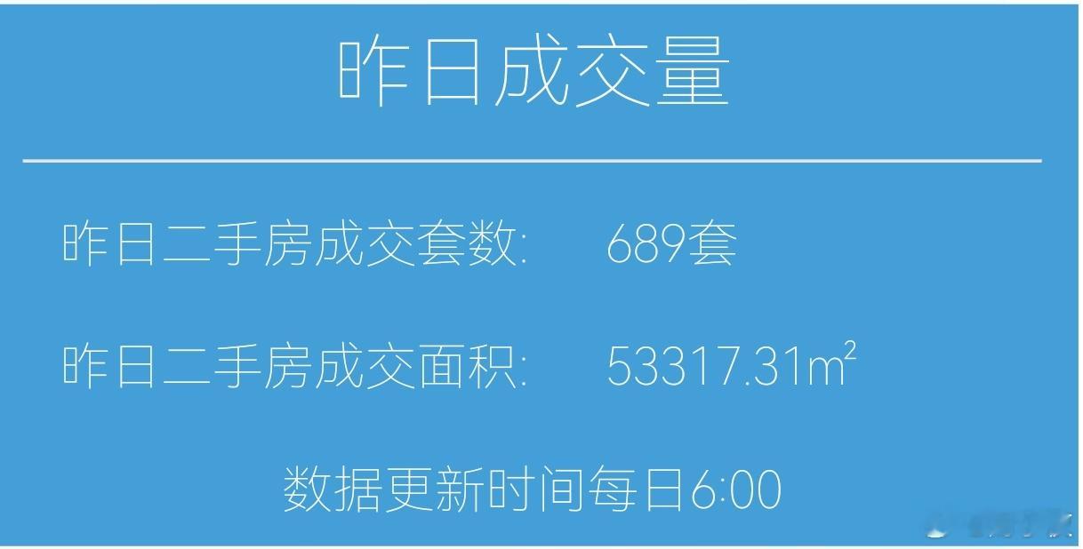 楼市第一线今天12月11日，昨天上海二手房成交689套，本月累计成交6895套去