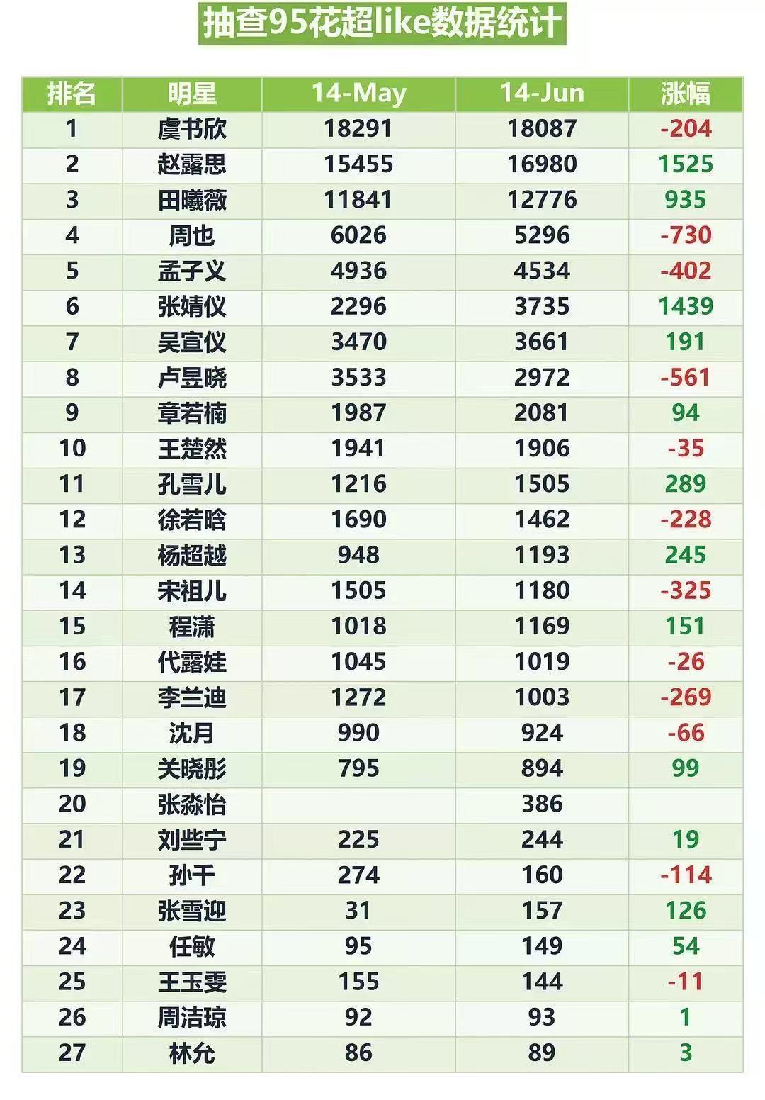 近期95花超like最努力的两家就是赵露思和张婧仪，涨幅很明显呀