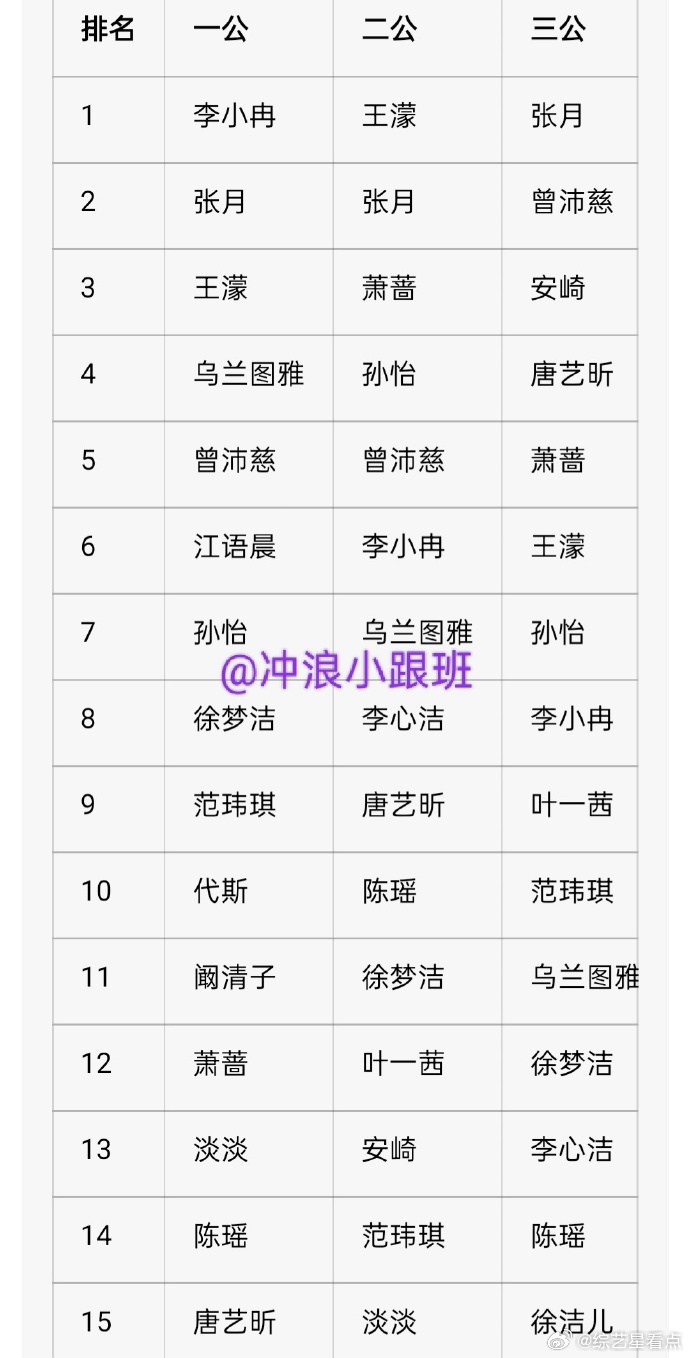 徐洁儿三公进步女一徐洁儿终于进15了 从之前的垫底，真的是一下子跳进了前15名了