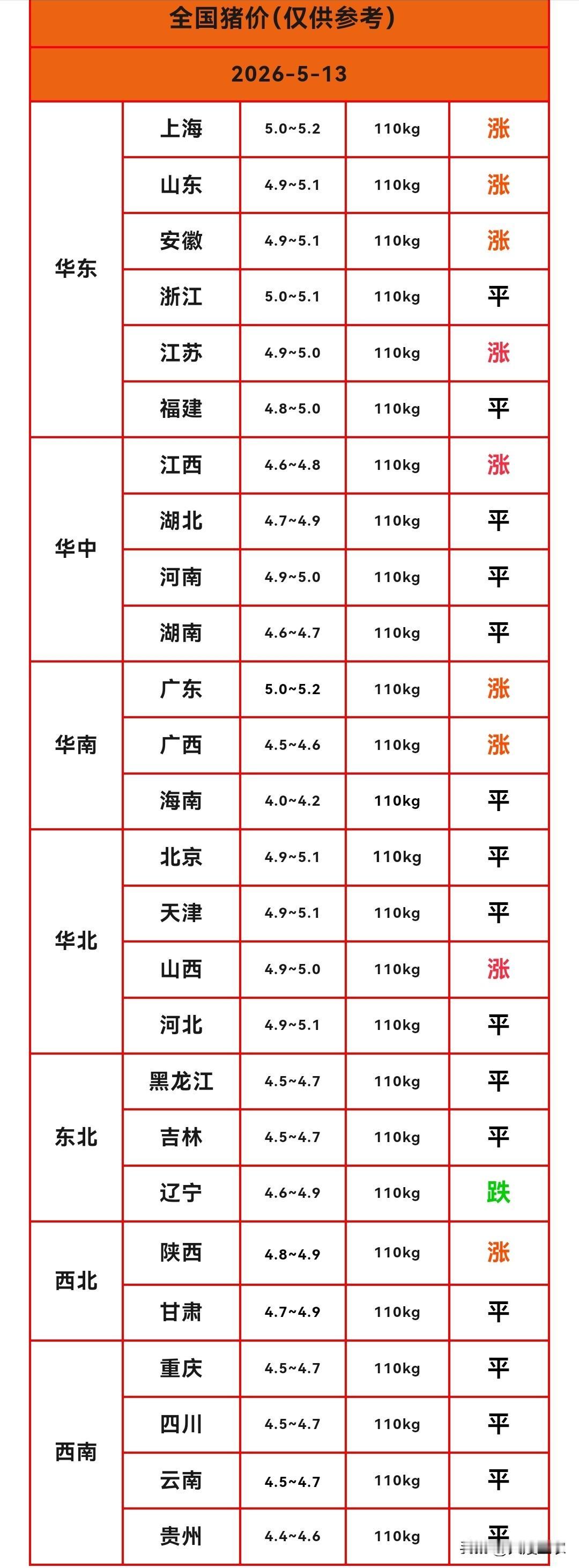 明天（2026.5.13）猪价来了，生猪价格飘红上涨，多省猪价迎来反弹，新一轮猪