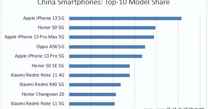 iPhone|中国市场第一季度智能手机畅销榜，iPhone 13系列赢麻了