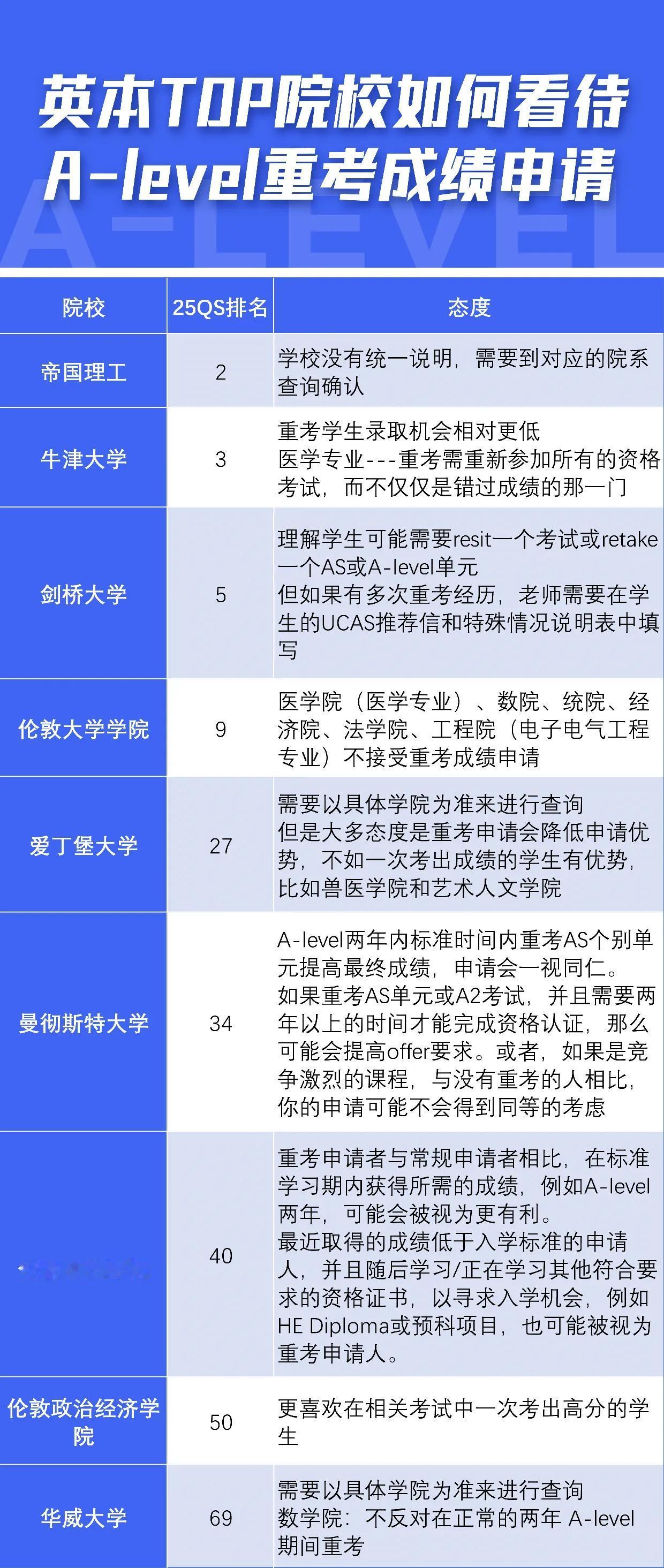 🇬🇧英本TOP院校如何看待用A-level重考成绩申请⁉️
⚠️各大院校接受