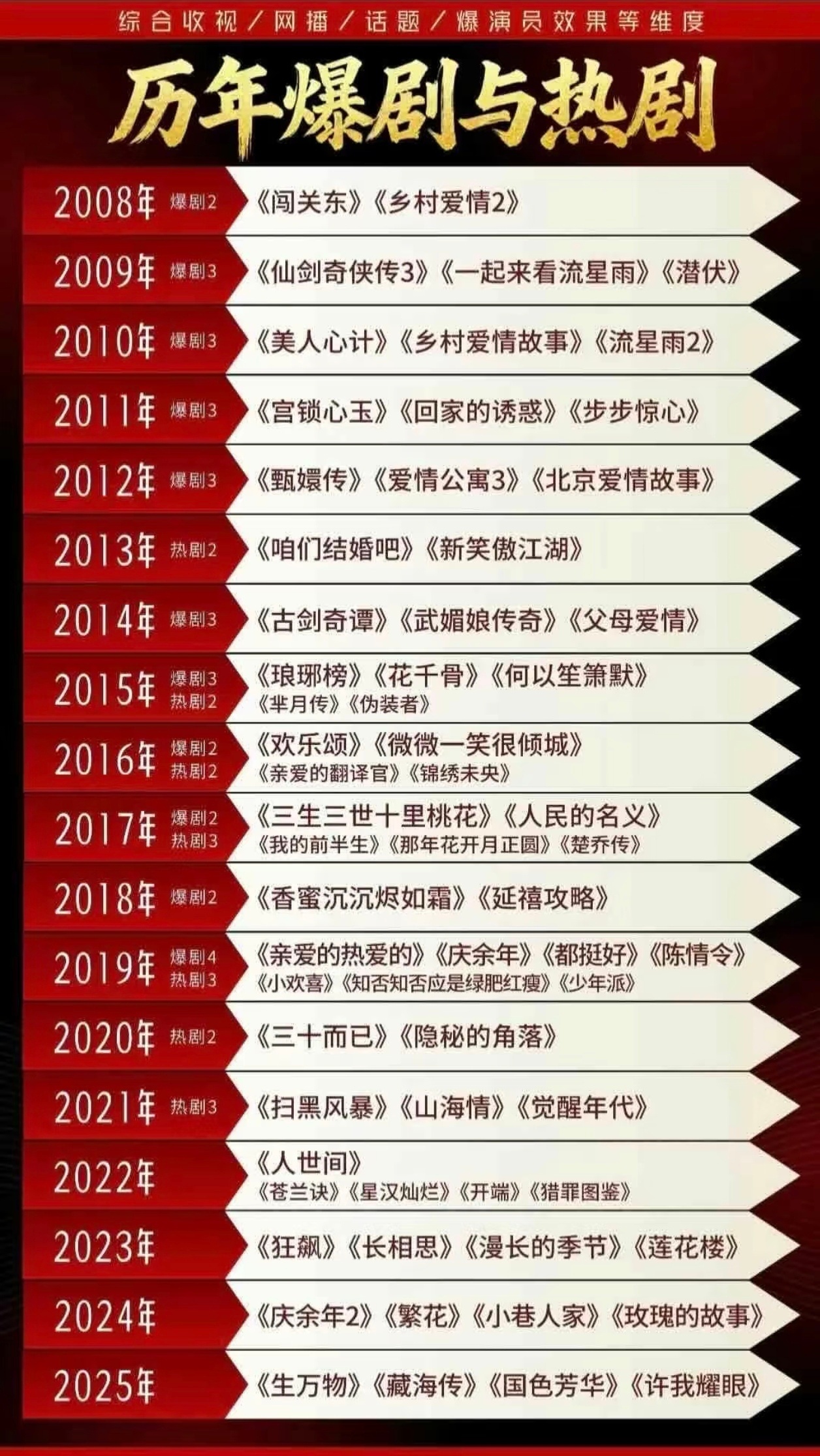 内娱顶流圈现状历年爆剧盘点，杨幂一人占了8部，就这么顶流了17年！原来是迟蓬提醒