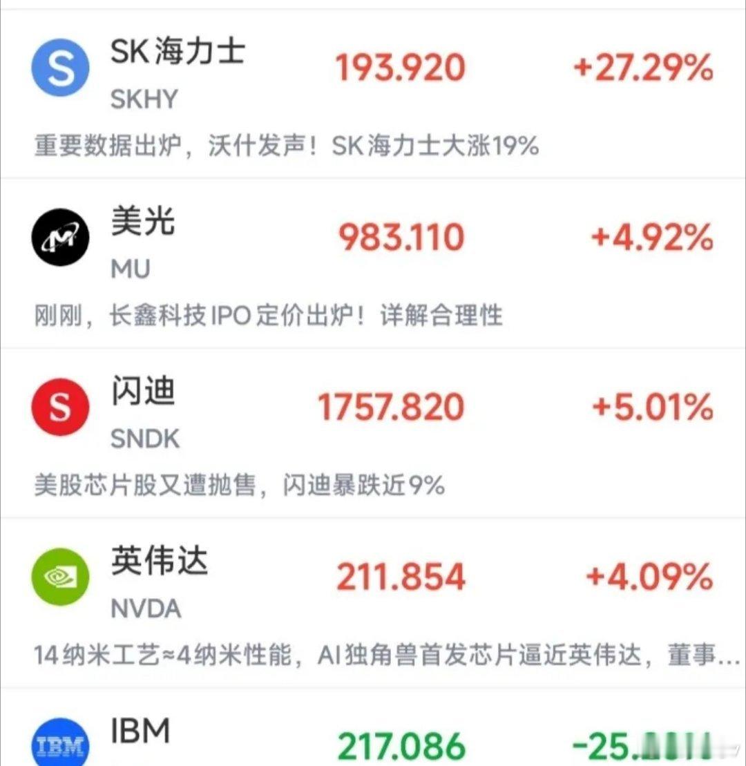 凌晨4点刚收盘！韩国芯片厂暴涨27%，IBM暴跌25%，隔夜美股直接分裂！纳指涨