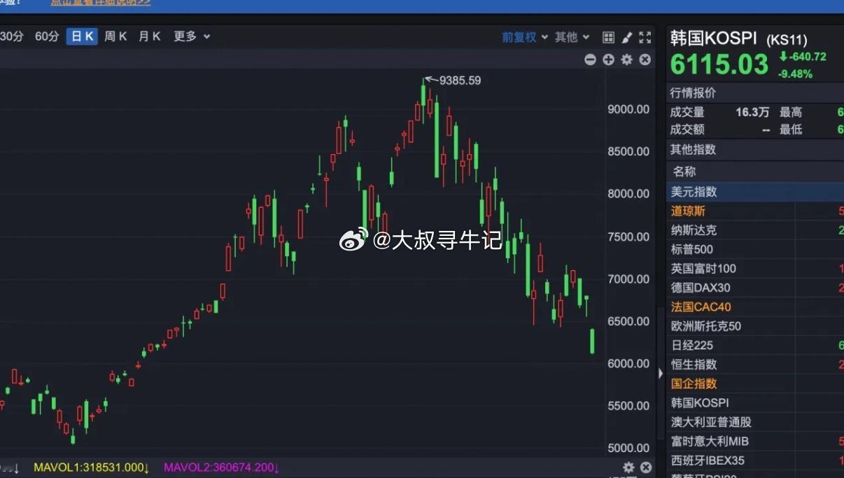 韩国指数破位暴跌9.48%，指数直接要达到跌停板了啊今天韩国指数跳空低开低走，截