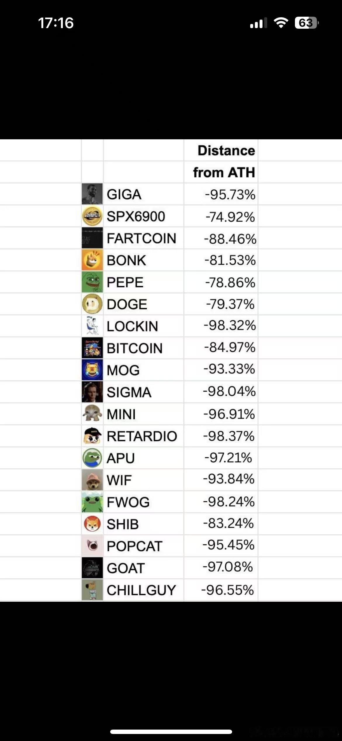 Murad的meme supercycle的bag目前已经跌得不忍直视了 
