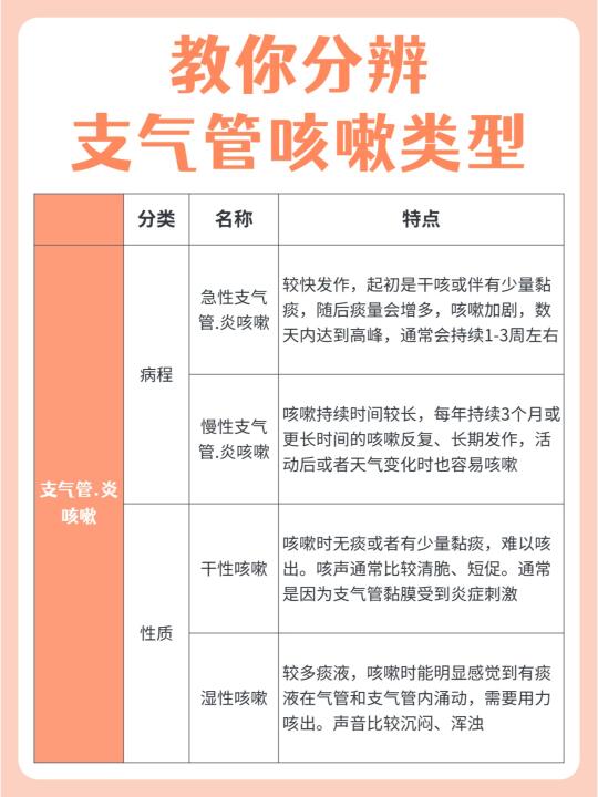 你不会还分不清支气管咳嗽类型吧❓