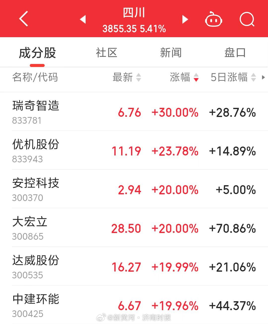 【成都“拆迁地图”上新？#A股四川板块火了# ，#大基建十余股涨停# 】近日，“