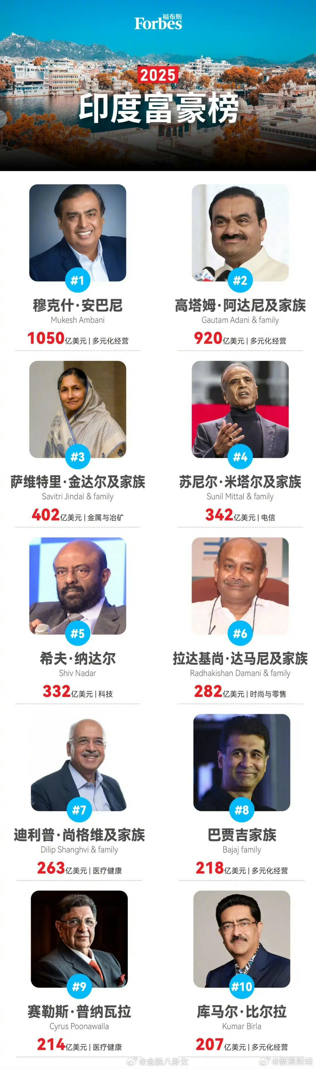 印度富豪财富总额蒸发1000亿美元美国关税冲击与卢比贬值双重施压，印度富豪财富总