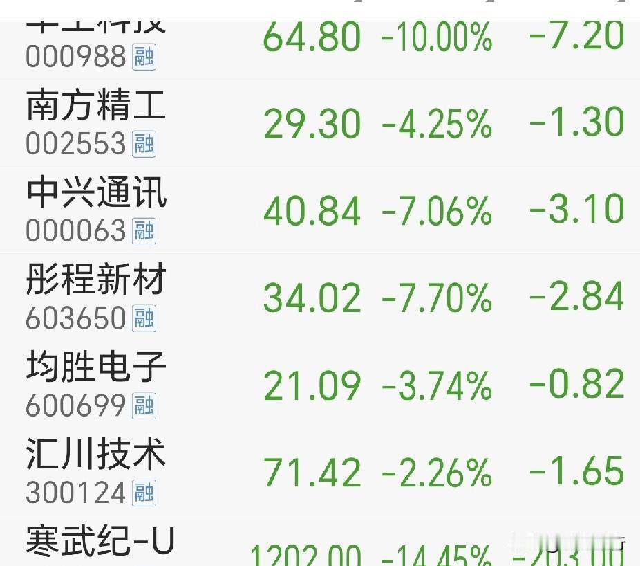 9.4股市泄了

一眼望去满屏绿，
炒股之路太心酸。
岂知皮裤换棉裤，
怎料宝马