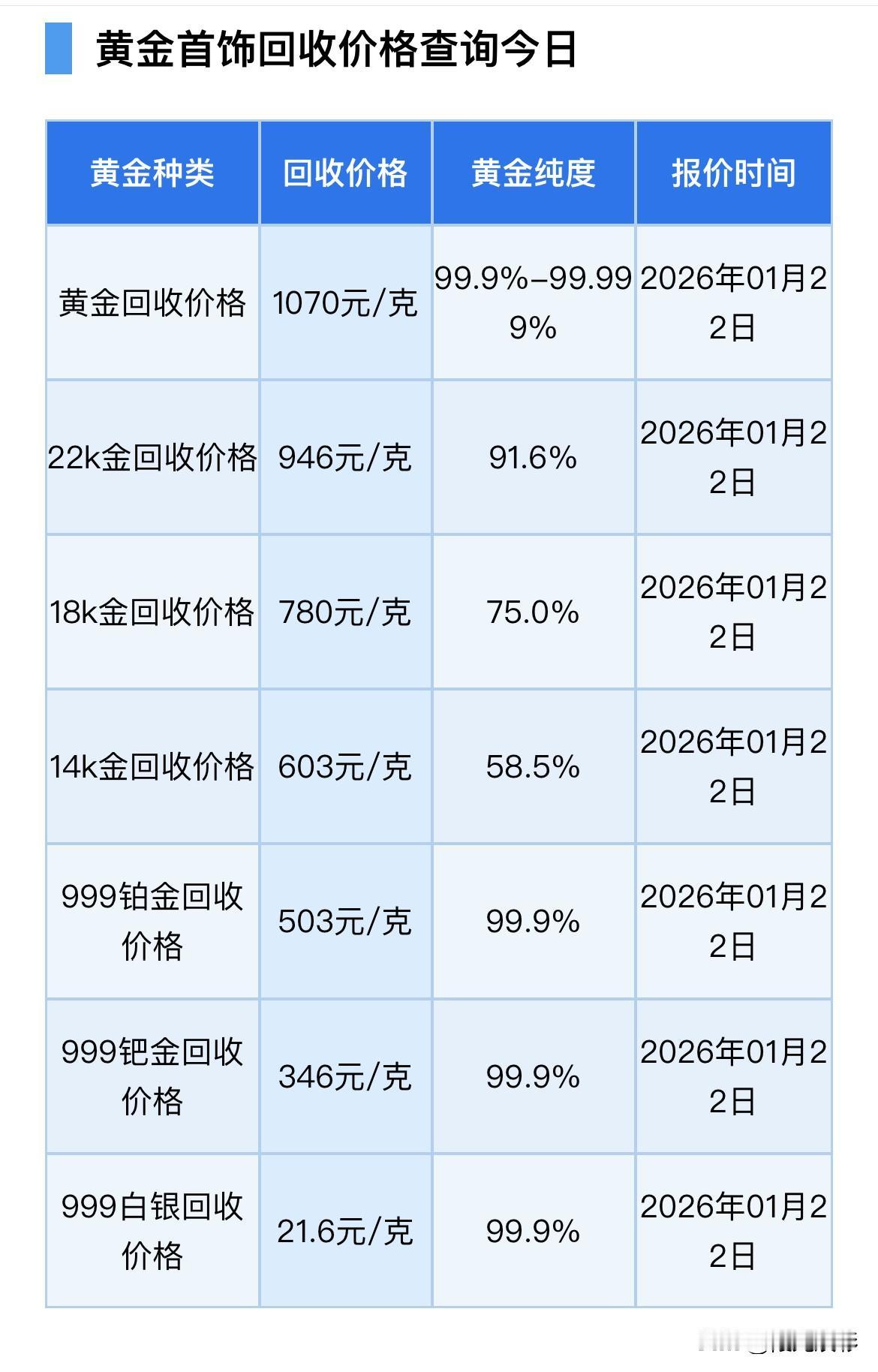 金价再次破纪录！

黄金、铂金、钯金、白银回收价格再次上涨了！以及黄金回收注意重