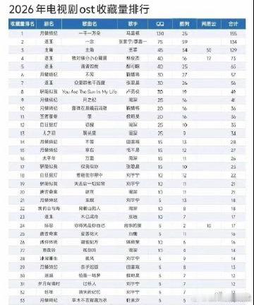 马嘉祺一千一万朵断层第一 作为《月鳞绮纪》的主题曲，《一千一万朵》成功把剧中情感