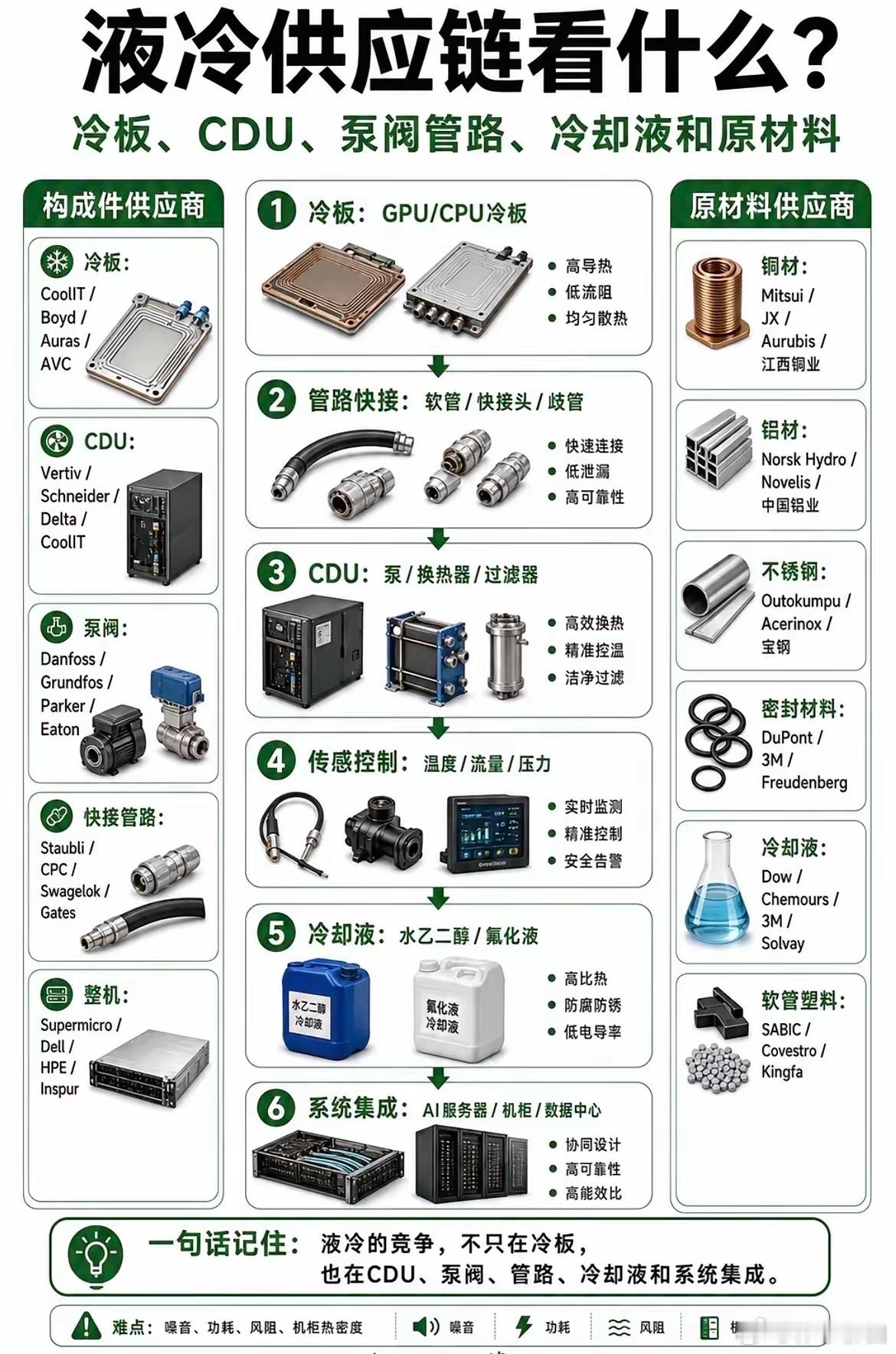 图文拆解AI服务器液冷核心环节 