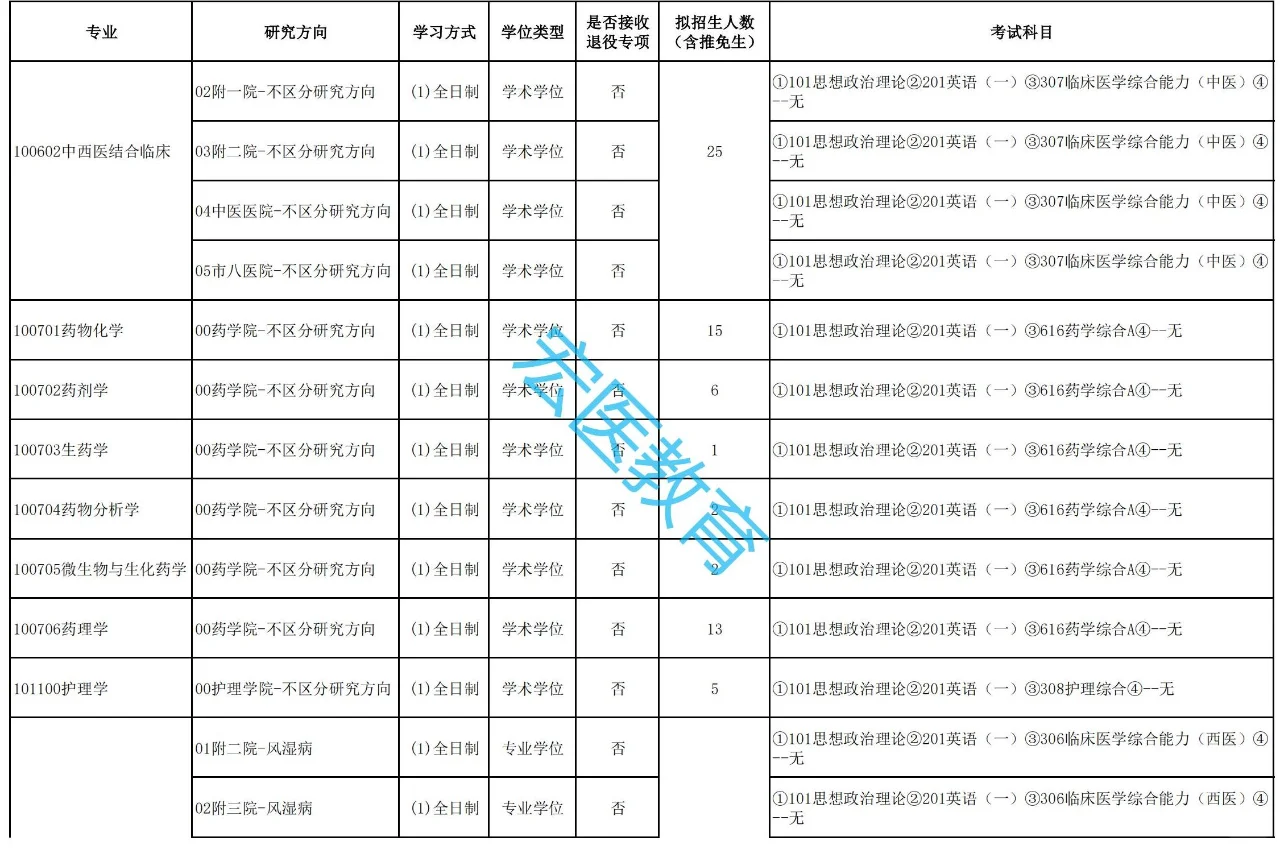 广州医科大学2025考研招生目录！