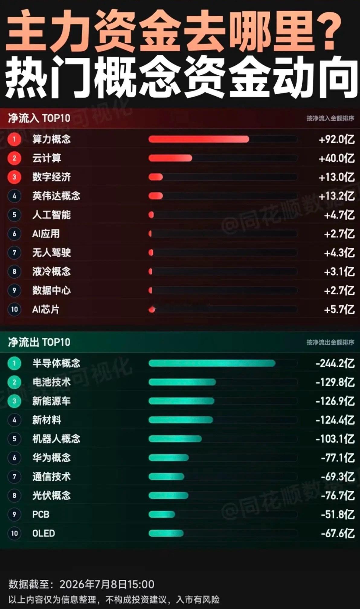主力资金大迁徙，板块分歧明显净流入：算力/云计算/数字经济/无人驾驶/液冷/英伟