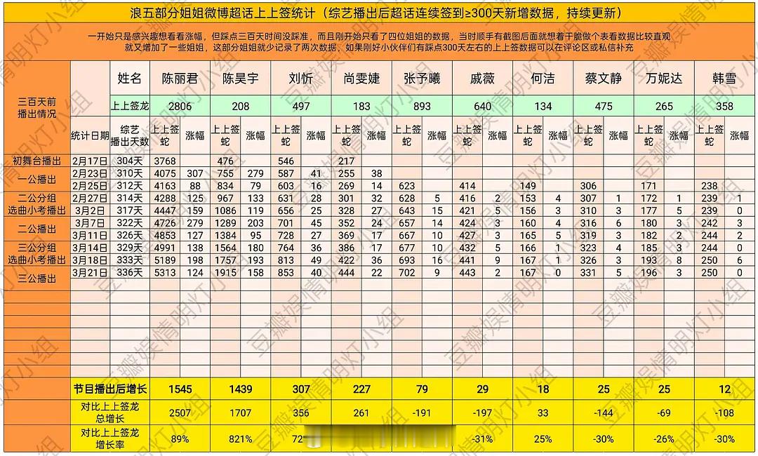 浪姐5超话上上签最新统计 ​​​