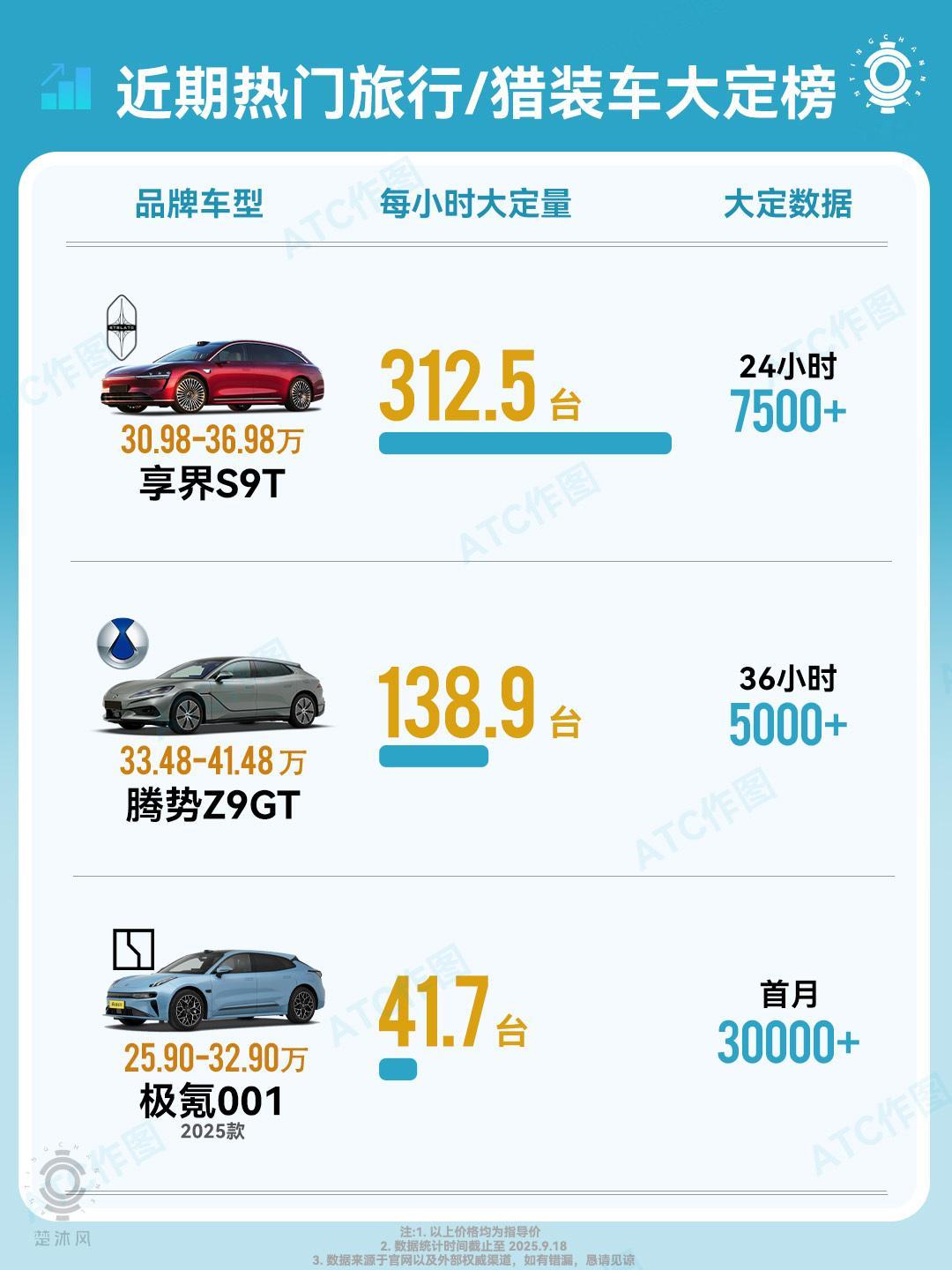 享界S9T大定开了个好头！24小时7500台，细算下来平均每小时就有312.5台