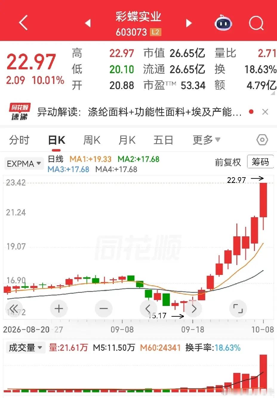 彩蝶实业，十一连阳，气势如虹，今天涨停，这是从日K线看到的喜人景象。如果看分时走