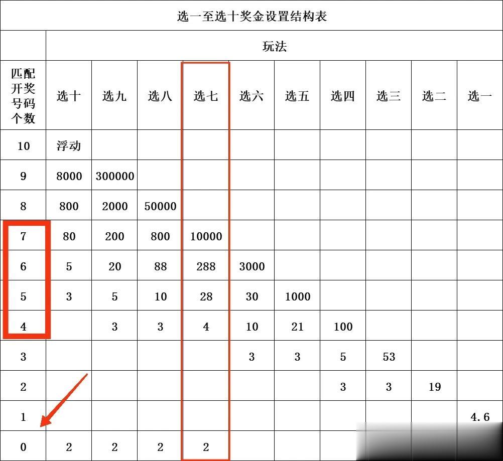 我仔细研究中2.2亿大奖还不用缴税的“快乐8”选七玩法，发现了一个有趣的细节。投
