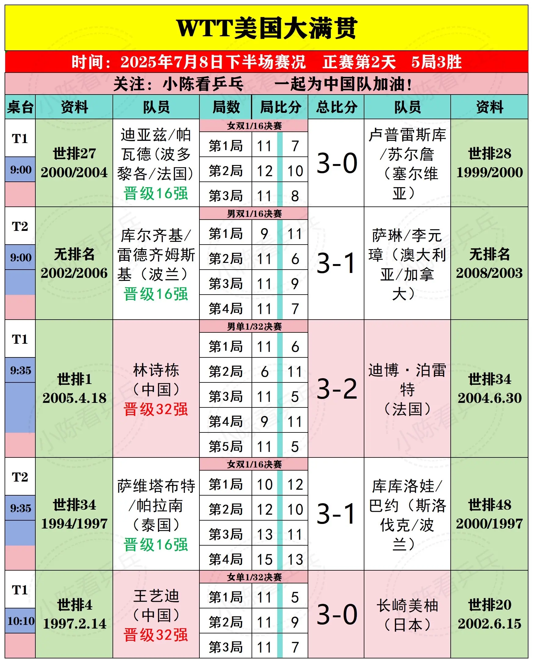WTT美国大满贯7月8日下半场比赛结果。WTT美国大满贯7月8日下半场...