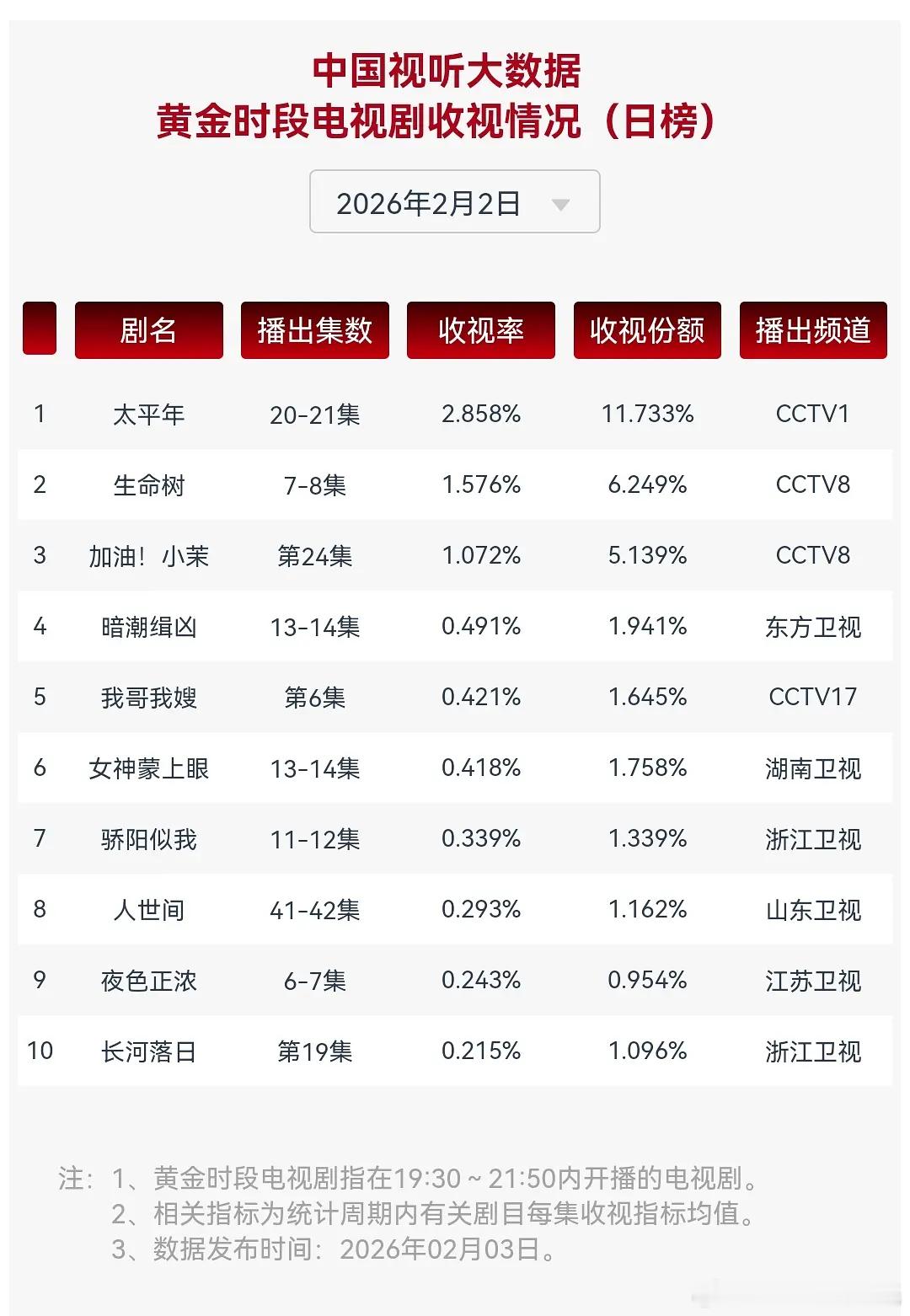 2.2CVB收视率日榜太平年20-21，2.858%生命树收视率1.576%新低