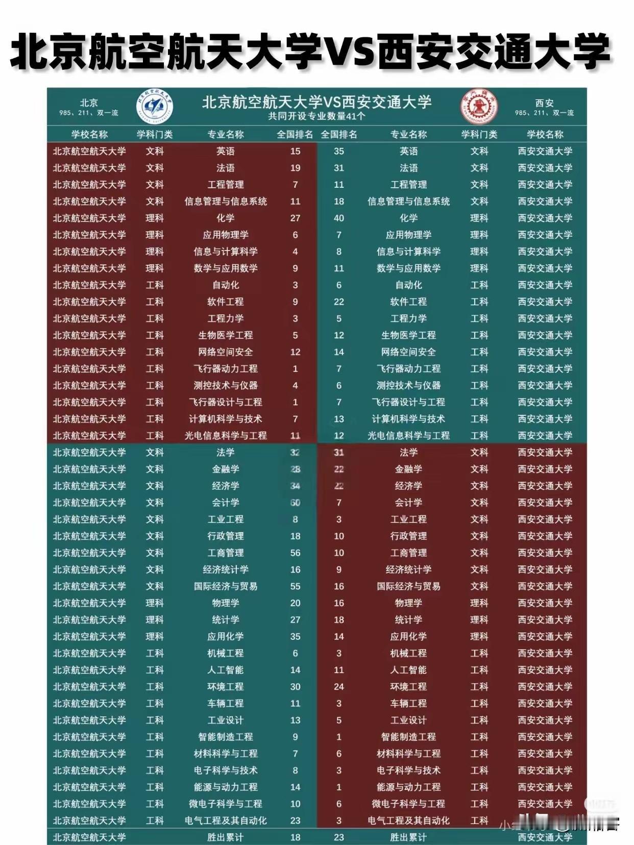 国防七子之首北航VS百年学府C9西交大，相同的专业孰强孰弱一目了然，不管怎么说C