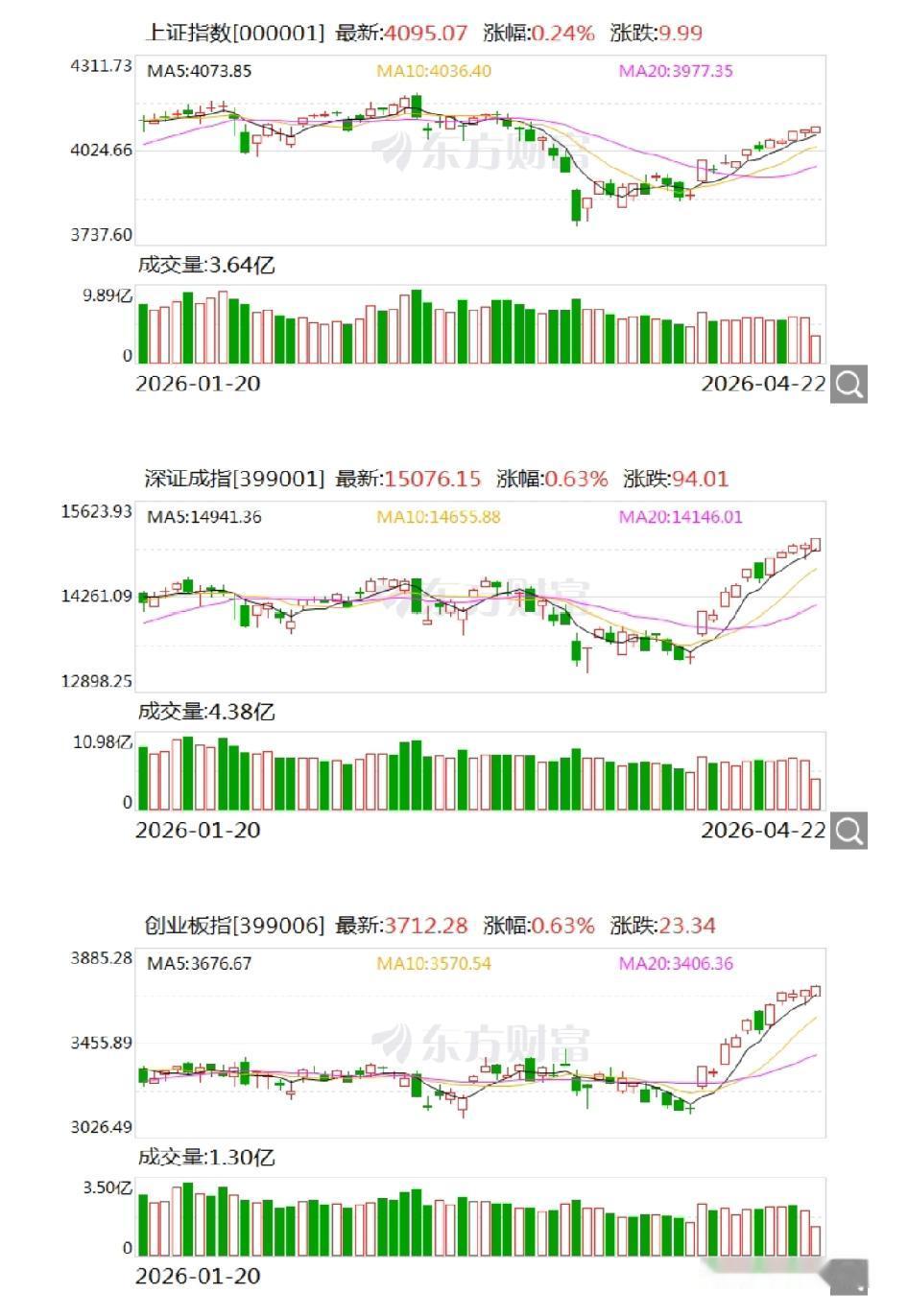 不得不说，大A的慢牛韧劲十足，在外围偏空的形势下，各板块都飘红，上证离近年新高不