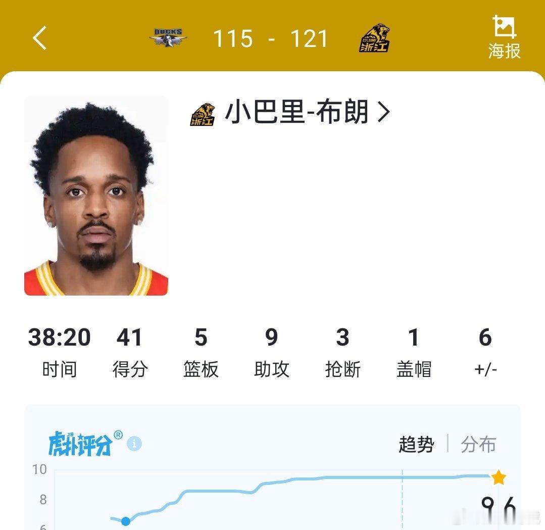 恭喜浙江方兴渡在客场战胜北京北汽男篮，获得队史首个CBA总冠军，外援布朗获得FM