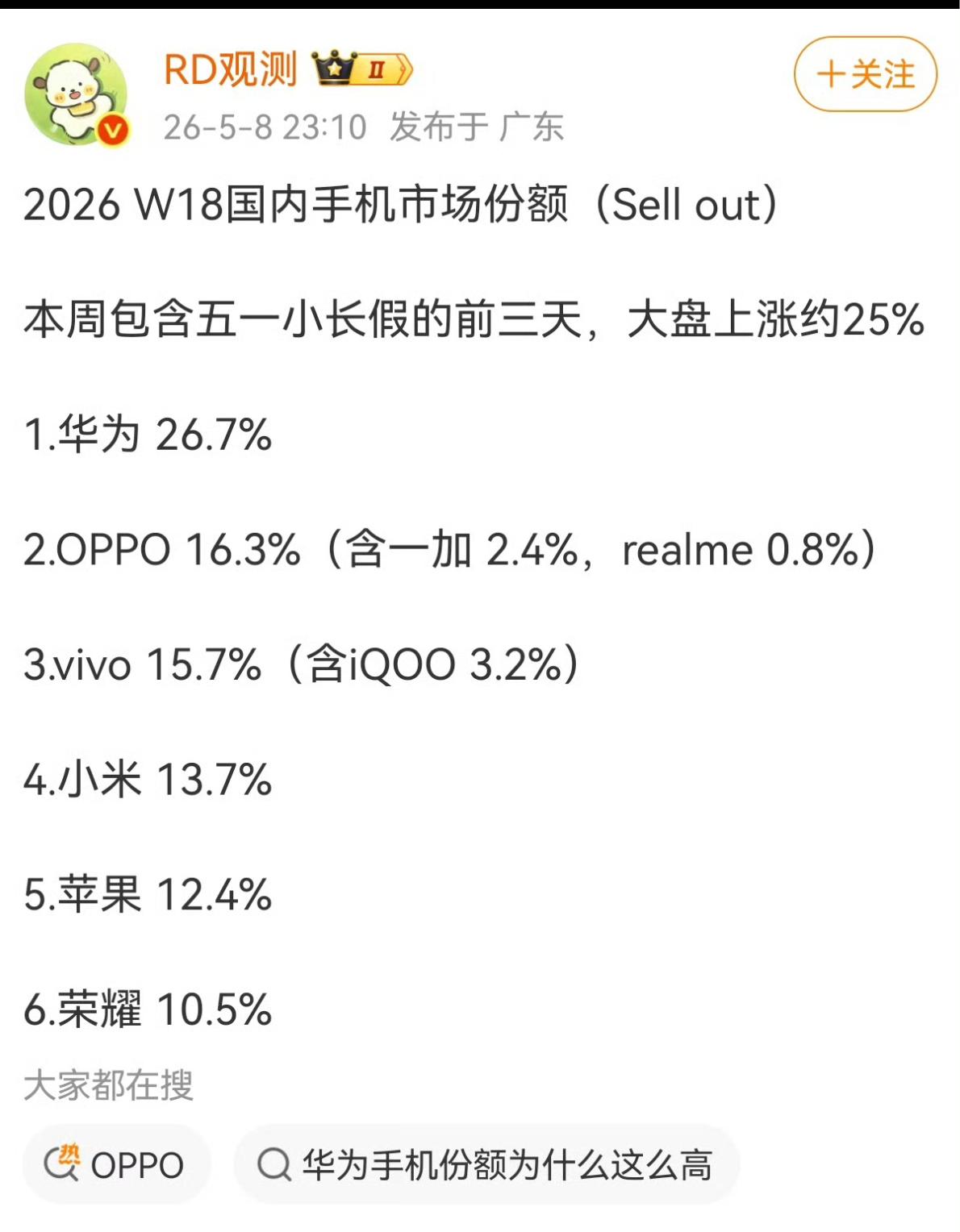 华为绝地反击，国内手机份额超越了苹果与小米的总和。第18周华为国内手机市场份额是