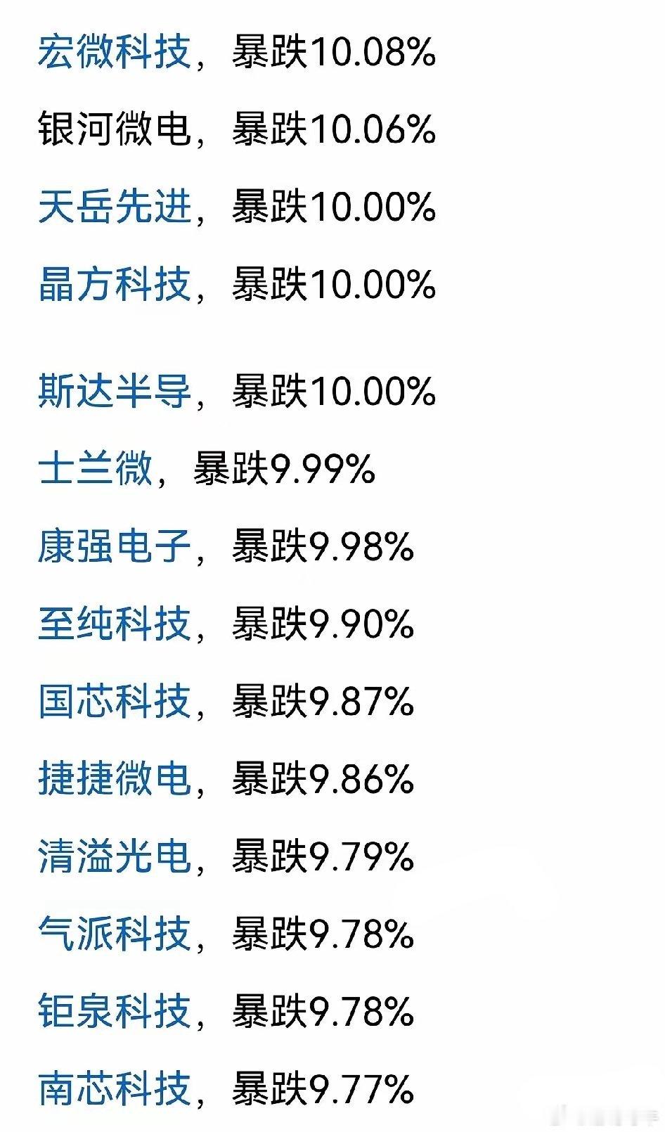 半导体板块下跌，带崩大盘。正所谓成也半导体，败也半导体，资本是逐利的，市场的资金
