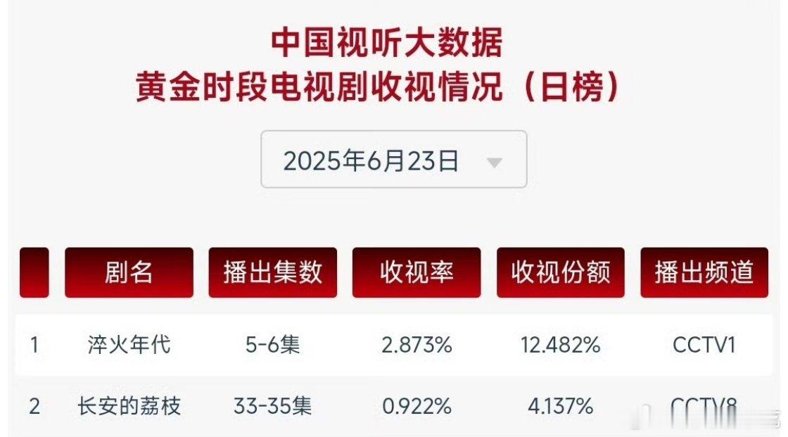 探央视底盘的两部大剧 ​​​