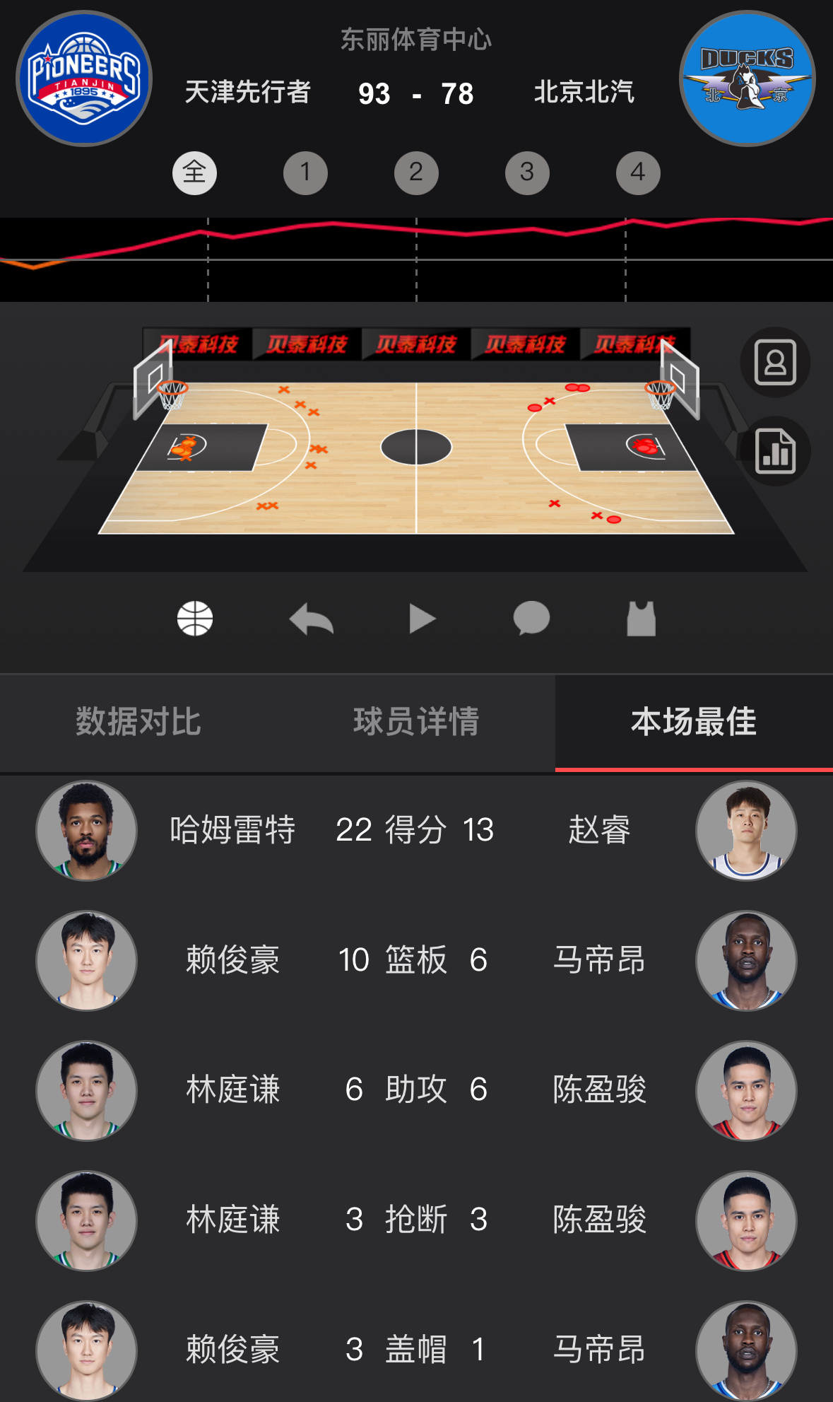 北京能赢浙江，能输京城德比，能赢山西，能输天津...过去9轮北京都是胜负交替，没