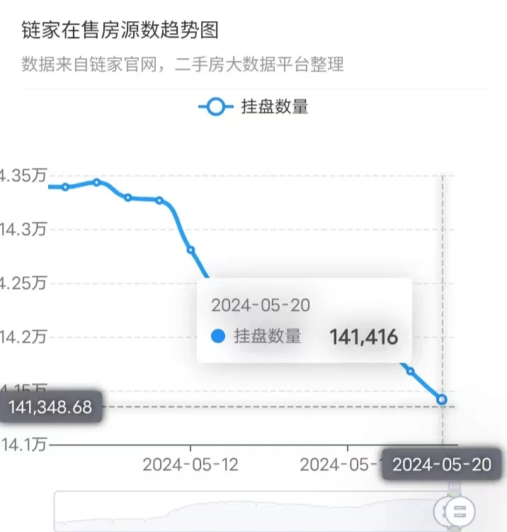 北京楼市，下架房源突然变多了~