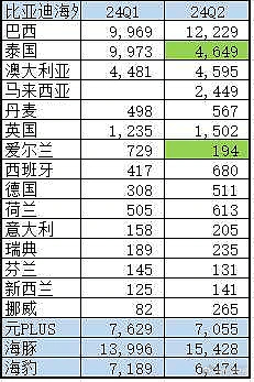 比亚迪海外市场形势大好！新开拓的马来西亚市场实现了开门红！泰国工厂投产了，三季度