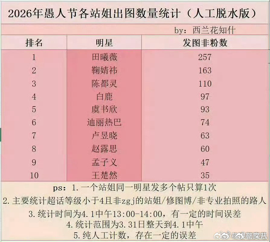 愚人节各站姐女星出图数量愚人节各站姐女星出图数量统计 愚人节各站姐女星出图数量统