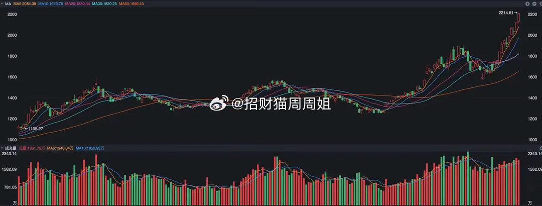 科技板块如今已经成了A股的定海神针，大量的资金都在盯着科技股的动向，除了指数之外
