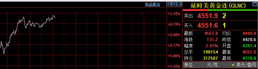 十几分钟前，
凌晨的钟声敲响了，
习惯性看眼国际金价情况。

纽约期货黄金报价4