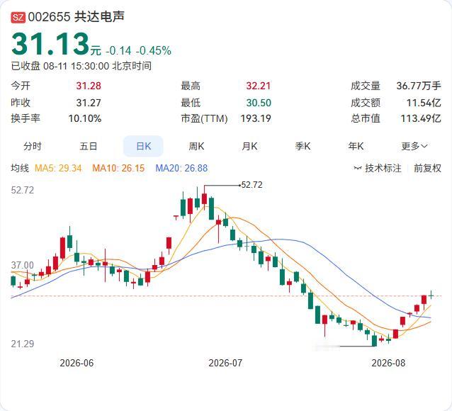 韦豪创芯1.63亿增持“上位”！共达电声第一大股东易主

共达电声8月11日公告