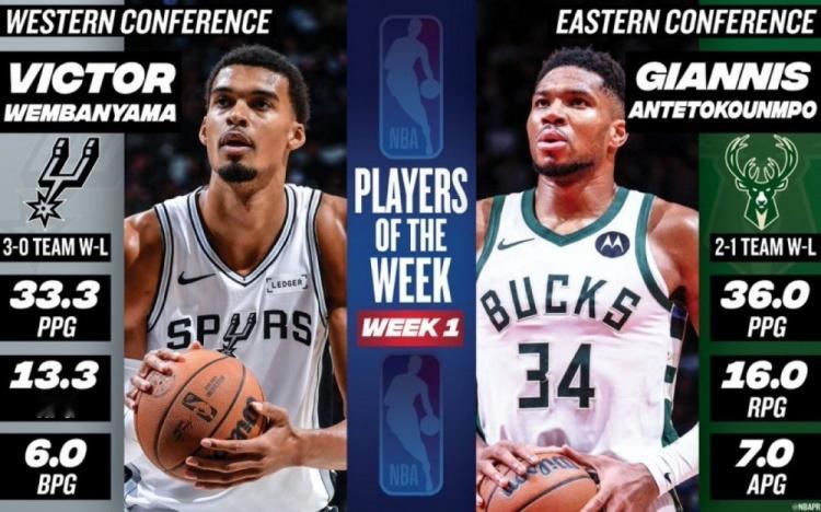 NBA官方宣布[话筒]字母哥和文班亚马￼分别当选东西部第一周的周最佳球员。🌟西