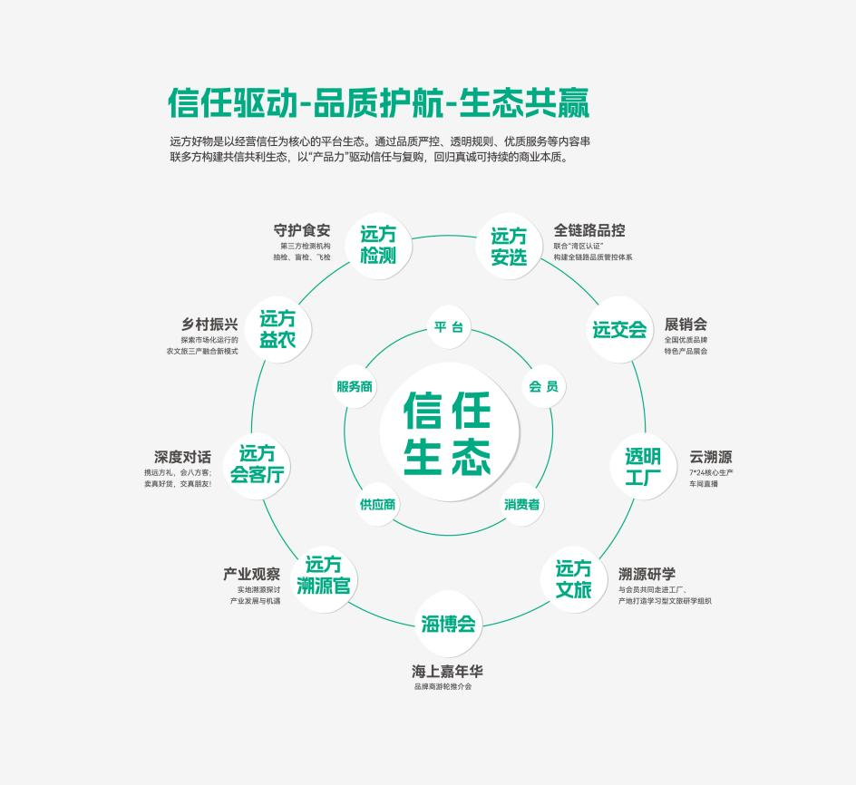 远方好物是定位“让孩子放心吃”的健康食品电商平台，秉持“父母之心”严选每款产品。