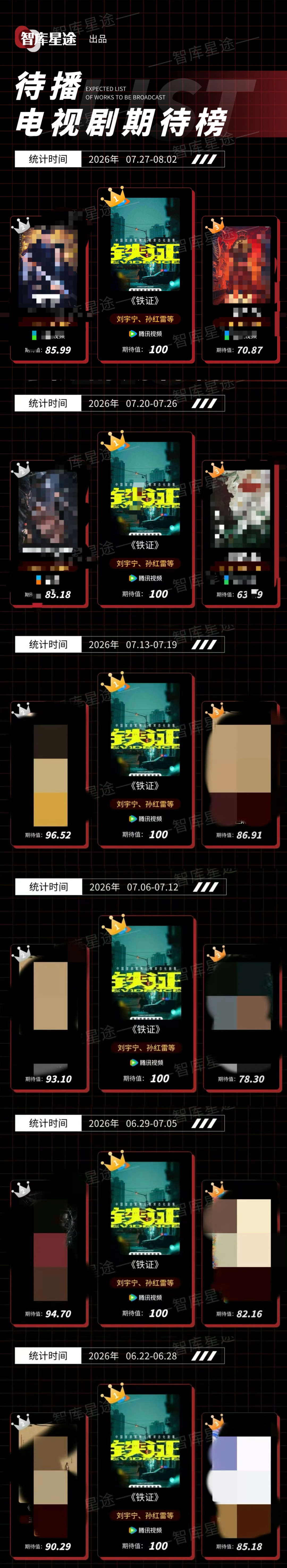 恭喜刘宇宁主演扫黑大剧《铁证》连续六周满分登顶🏆实力演员就是最顶的！刘宇宁新剧