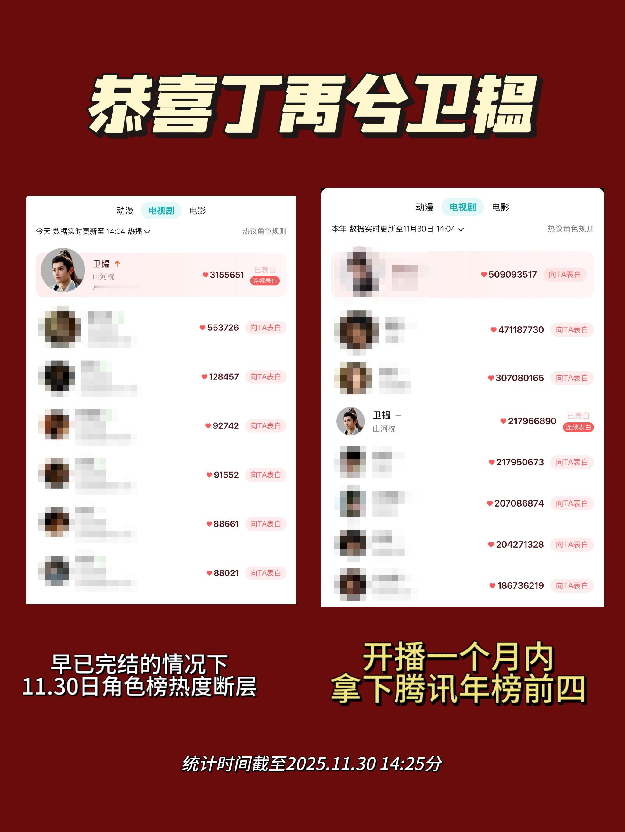 丁禹兮卫韫2025腾讯角色年榜第四恭喜丁禹兮《山河枕》卫韫拿下𝟐𝟎𝟐𝟓腾