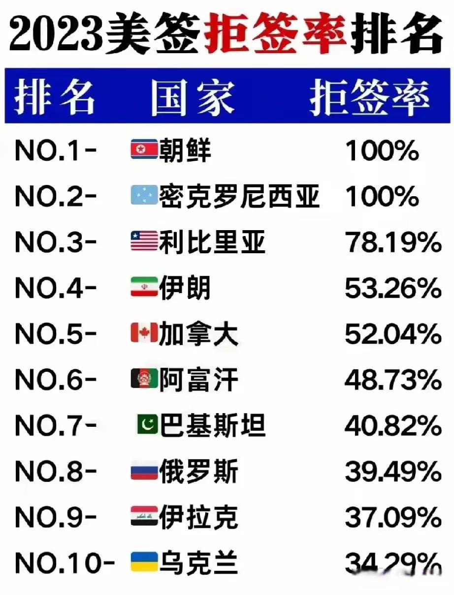 居然有被大漂亮拒签达到100%的国家，第一名我知道也理解，但是第二名是...