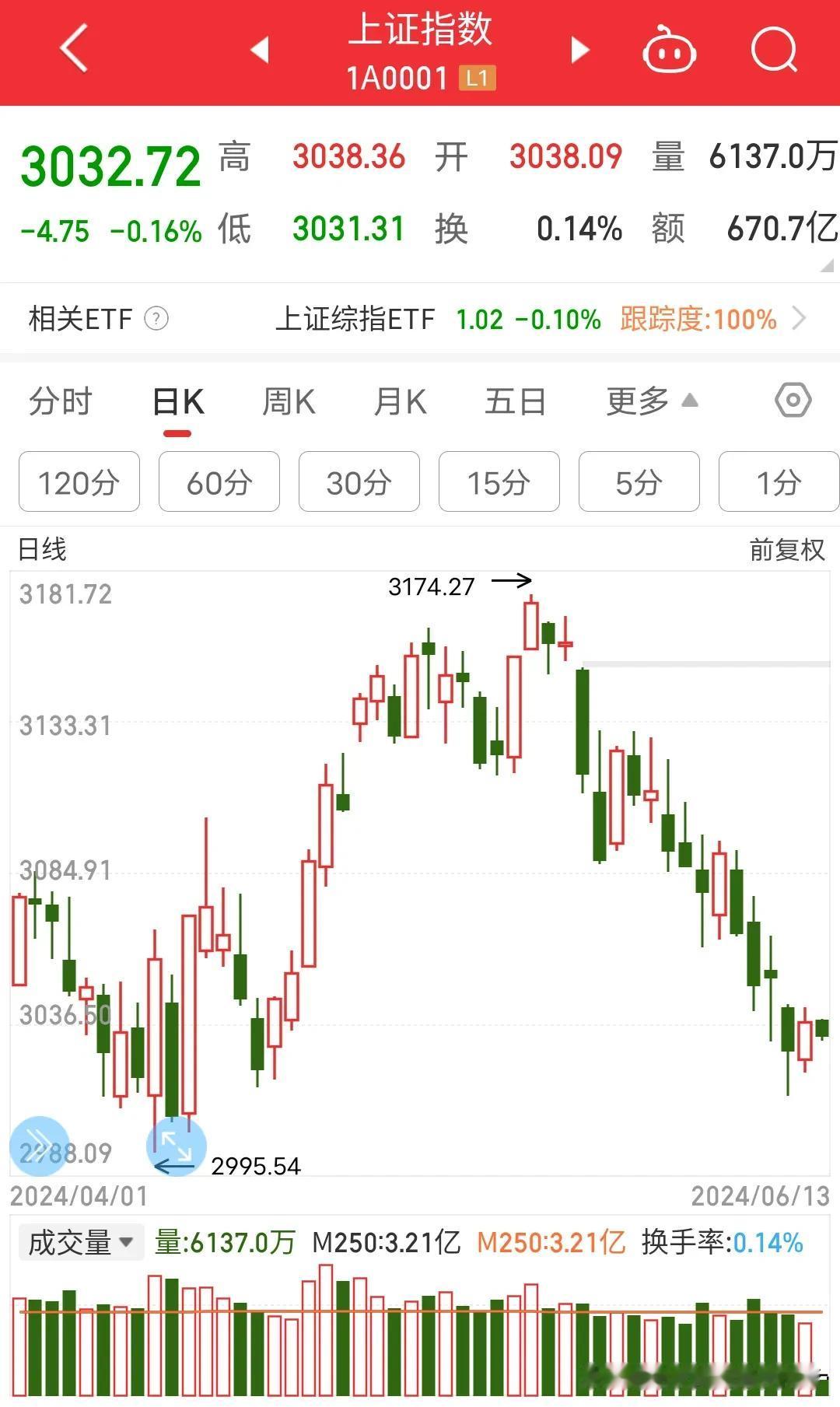 大盘下行趋势没有结束，多看少动或者不看不动。今天反包昨天阳线概率大，没必要去玩这