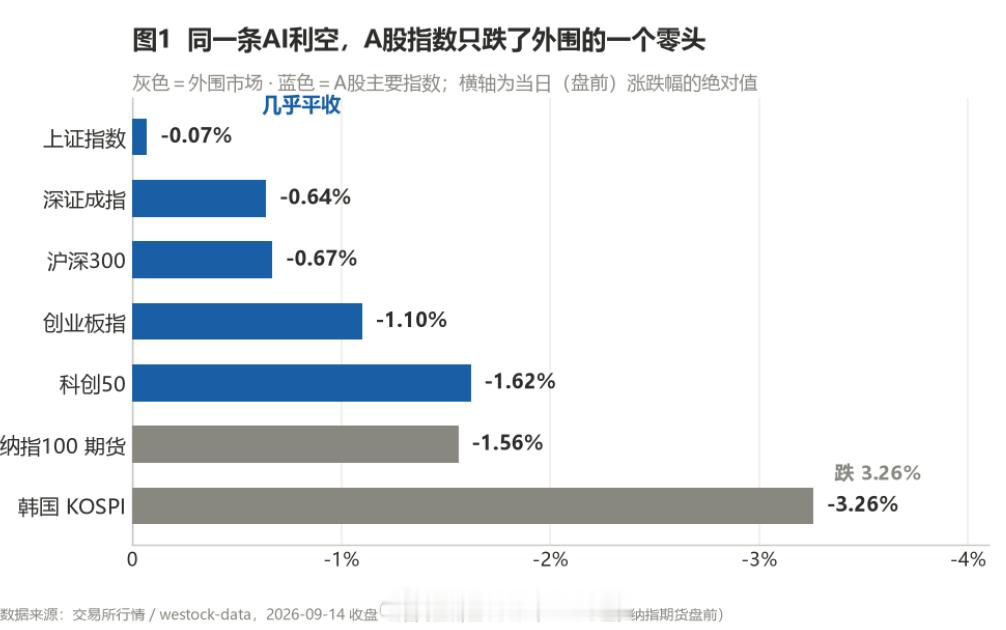 周一的大A韧性十足！以下内容不构成任何建议：在外围一片惨淡下，大A反而是最坚挺的