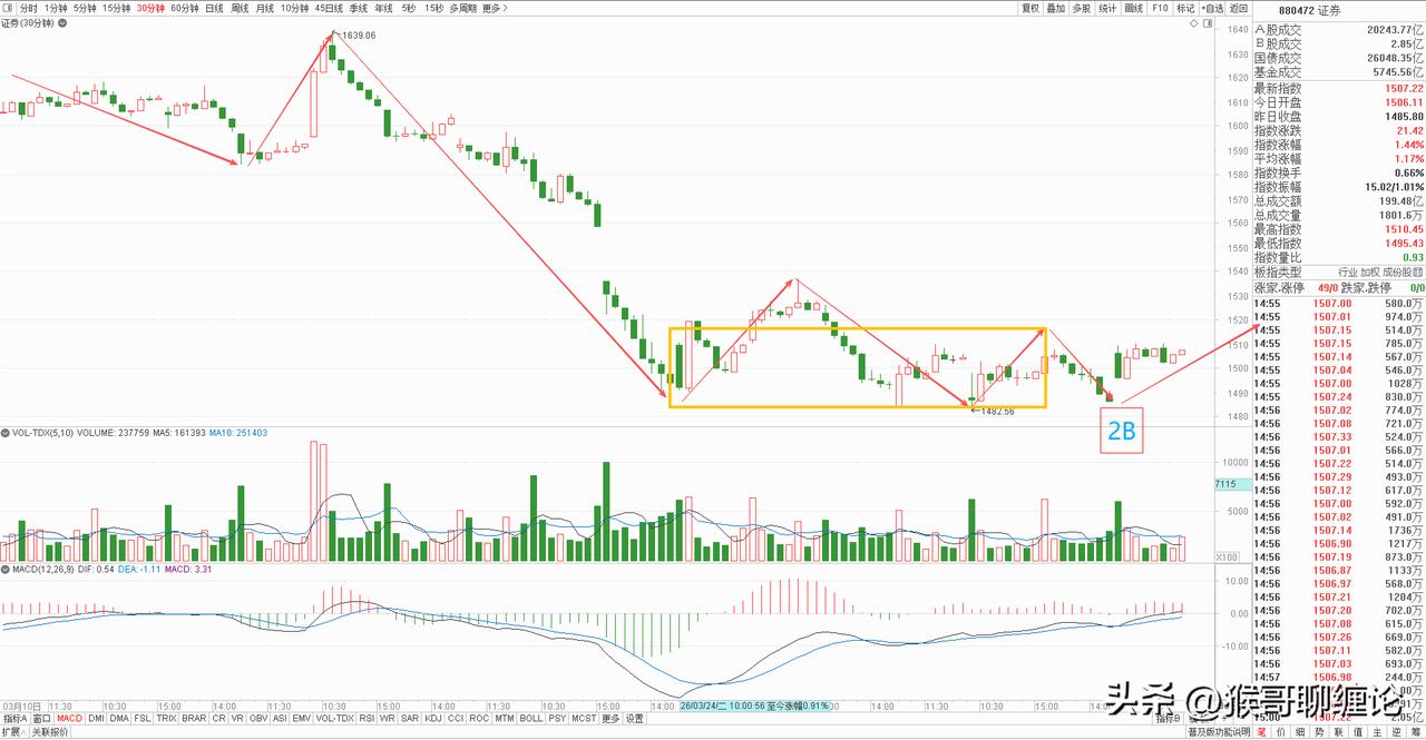 券商板块今天高开震荡，小幅缩量拉升，早盘高开后便一直维持高位震荡的局面，没有再出