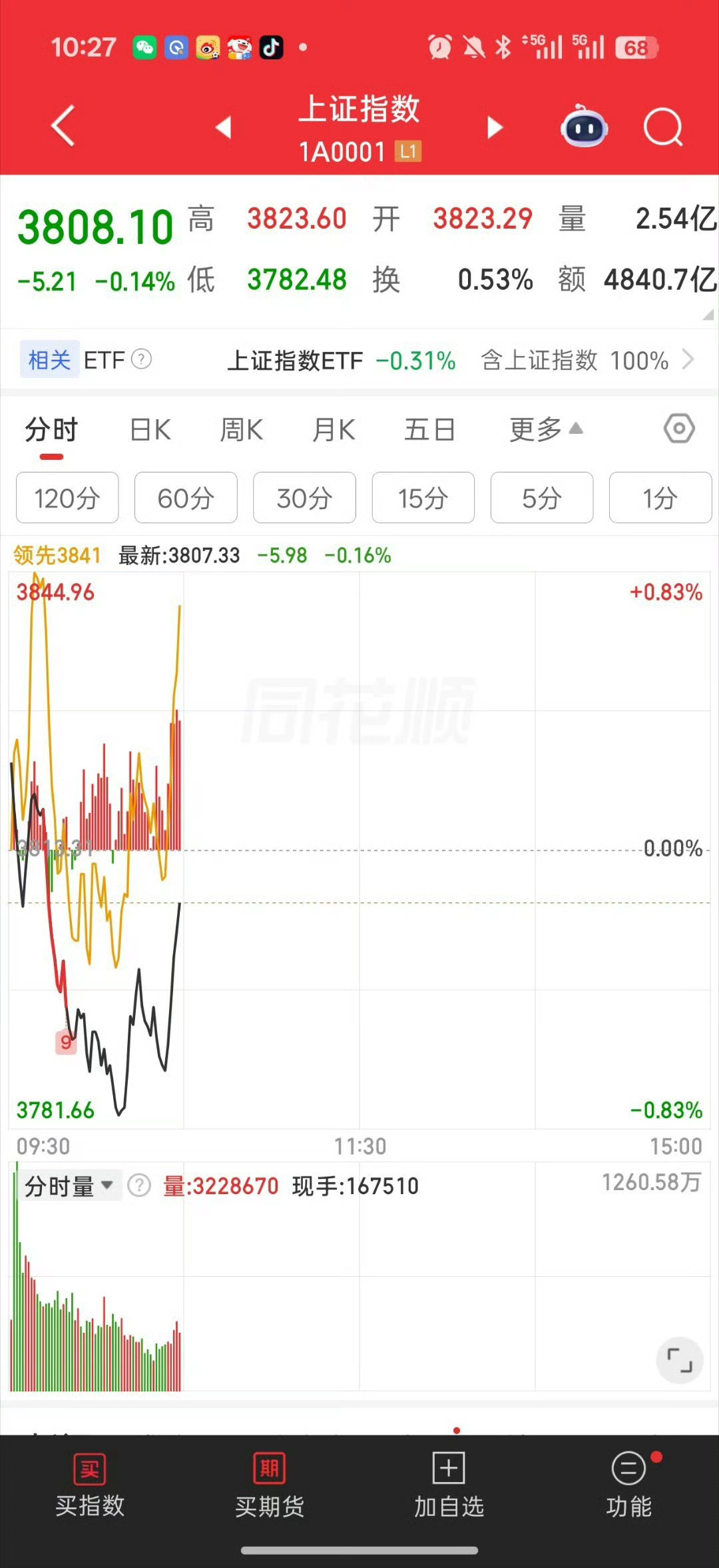 A股三大指数开盘涨跌不一A股三大指数开盘走势分化，沪指、创业板指小幅高开，深成指