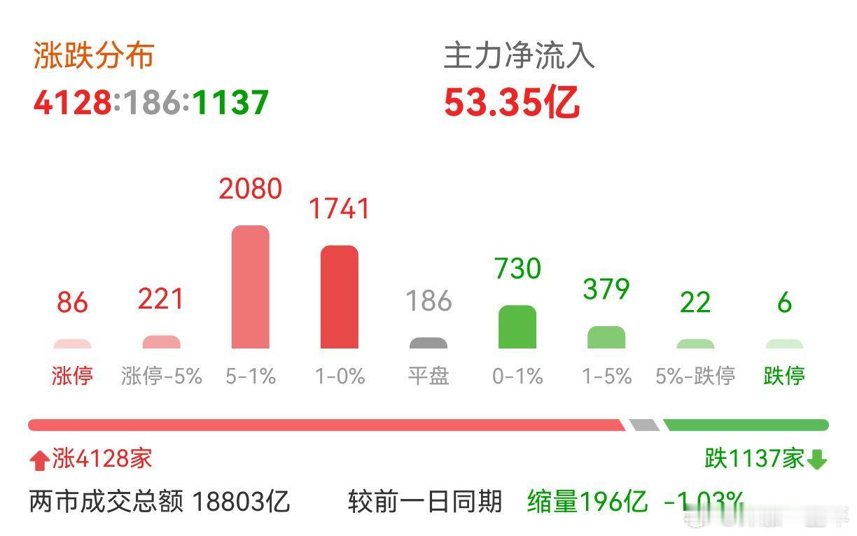 A股 指数连续反弹，这几天还不错 
