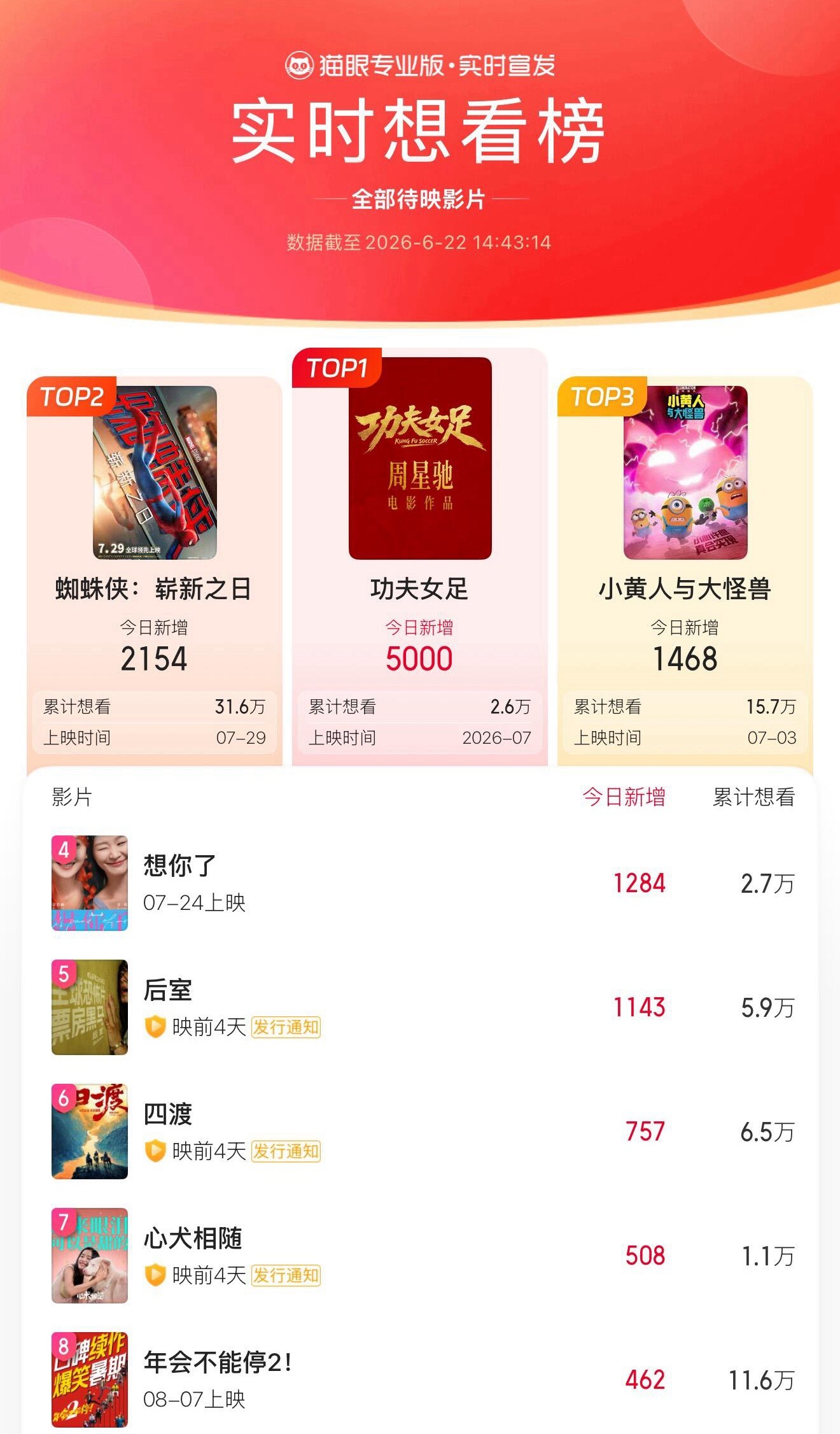 周星驰《功夫女足》登顶猫眼想看榜TOP1期待8号球员迪丽热巴