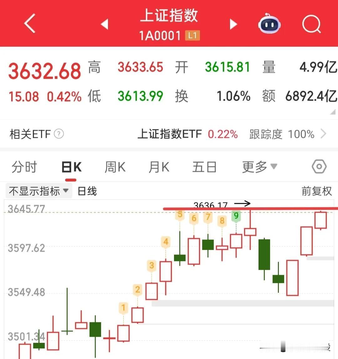 快收盘了，突破新高无望，再20日线已经反弹三天了，理论上讲，反弹三天资金就会获利